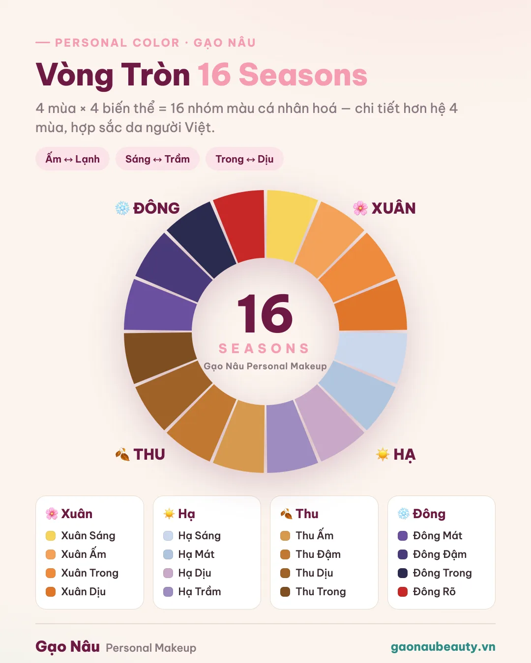 Vòng tròn Personal Color 16 Seasons của Gạo Nâu — 4 mùa Xuân Hạ Thu Đông chia 16 biến thể theo undertone, độ sáng và độ bão hòa